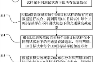 LED燈具加速壽命試驗方法及計算機可讀存儲介質