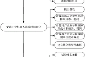 搬運類工業(yè)機器人早期故障排除試驗方法