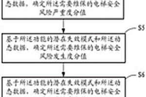 基于貝葉斯和風(fēng)險順序數(shù)的電梯按需維保方法及系統(tǒng)