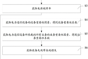 電力通信設(shè)備的電源風(fēng)險(xiǎn)預(yù)警方法