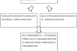 電子直線加速器可靠性評估方法