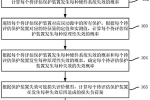 繼電保護整定系統(tǒng)的風(fēng)險評估方法和裝置