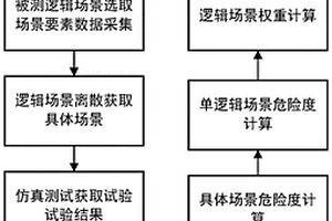 基于勢場法和信息熵的自動駕駛安全性評價方法