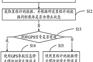 基于多傳感器融合的組合導(dǎo)航方法及系統(tǒng)