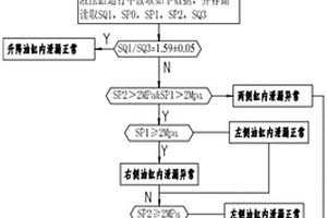 掘進(jìn)機(jī)液壓系統(tǒng)故障自診斷方法