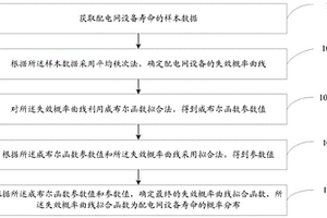 配電網(wǎng)設(shè)備壽命的概率分布估計方法及系統(tǒng)