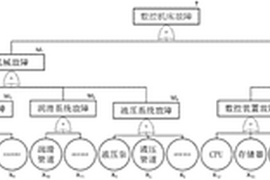 基于貝葉斯與故障樹的數(shù)控機(jī)床可靠性評價(jià)方法