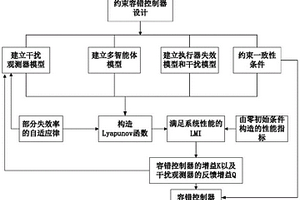 基于可切換拓?fù)涞臅r(shí)滯多智能體系統(tǒng)約束容錯(cuò)控制方法