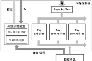 閃存存儲(chǔ)裝置的失效預(yù)警裝置及失效預(yù)警方法