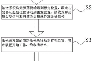 用YAG固體激光器銷毀炮彈底火的方法