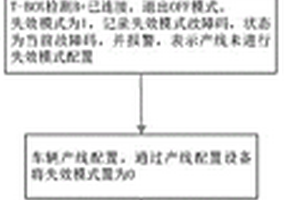 基于遠(yuǎn)程監(jiān)控終端的功能失效模式及失效層級(jí)設(shè)計(jì)方法