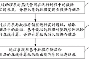 蒸汽管網(wǎng)的監(jiān)控方法及系統(tǒng)