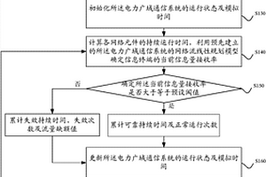 電力廣域通信系統(tǒng)可靠性評(píng)估方法及裝置