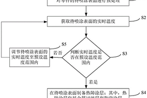 熱障涂層的制備方法、熱障涂層和發(fā)動機活塞