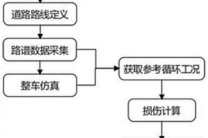 基于混動(dòng)變速器的臺(tái)架試驗(yàn)載荷譜生成方法