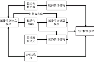 微陣列式光羅盤輔助的無人機自主返航方法