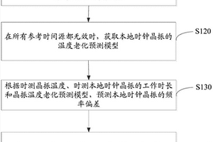 高精度守時(shí)方法和裝置