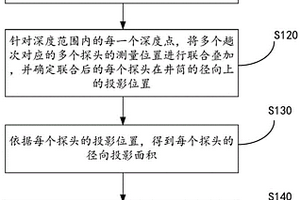 基于多趟聯(lián)合的水平井產出剖面流量計算方法和裝置