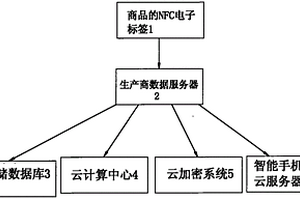 品牌產(chǎn)品正品物聯(lián)網(wǎng)云管理認證系統(tǒng)