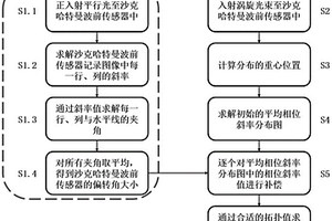 沙克哈特曼波前傳感器的未配準(zhǔn)偏差補(bǔ)償方法