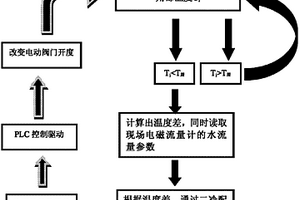 提高連鑄坯末端電磁攪拌強度的方法