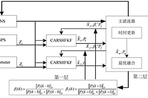 基于級(jí)聯(lián)自適應(yīng)魯棒聯(lián)邦濾波的車載導(dǎo)航計(jì)算方法