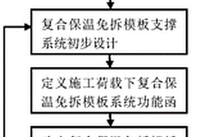 基于施工期可靠度的復合保溫免拆模板支撐系統(tǒng)設(shè)計方法