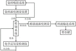 激光染料失效液減容處理工藝