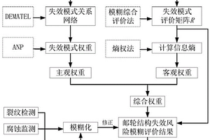 基于模糊綜合評(píng)價(jià)法的郵輪船體結(jié)構(gòu)風(fēng)險(xiǎn)評(píng)估方法