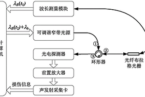 適用于狹小空間、溫度自適應(yīng)的光纖聲發(fā)射系統(tǒng)