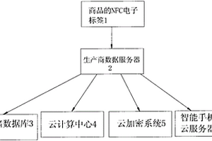 品牌產(chǎn)品正品物聯(lián)網(wǎng)云管理認證裝置