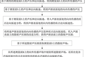 從復(fù)雜聲場中還原自由聲場的改進(jìn)方法