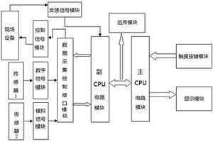 基于雙CPU架構的高可靠性數(shù)據(jù)采集控制器