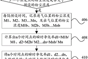 凈化裝置和凈化能力失效判定方法