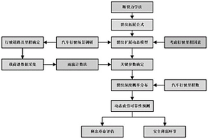 燃料電池汽車的動(dòng)態(tài)疲勞可靠性風(fēng)險(xiǎn)評(píng)估方法