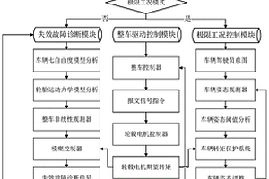 分布式輪轂電機驅(qū)動車輛失效故障的診斷方法