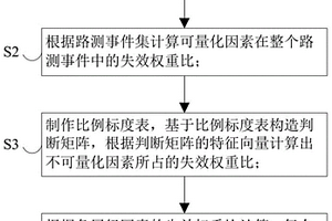 自動駕駛失效場景庫的優(yōu)化方法及系統(tǒng)、服務(wù)器及介質(zhì)