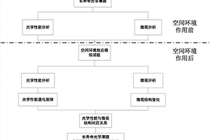 長壽命光學(xué)薄膜空間環(huán)境作用下失效機理獲取方法