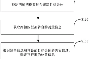 機載天文導(dǎo)航方法、裝置和電子設(shè)備