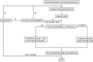 評(píng)價(jià)修復(fù)材料和老混凝土真實(shí)界面粘結(jié)性能的方法