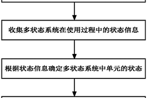 多狀態(tài)系統(tǒng)動態(tài)可靠度評估方法