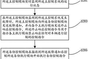 自動駕駛控制系統(tǒng)、控制方法及設備