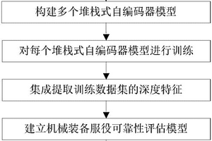 基于深度特征集成提取的機械裝備服役可靠性評估方法