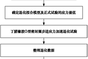 基于步進(jìn)應(yīng)力的丁腈橡膠O型密封圈的加速退化試驗(yàn)方法