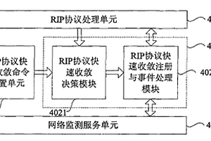 提高路由信息協(xié)議路由收斂速度的方法、裝置和系統(tǒng)