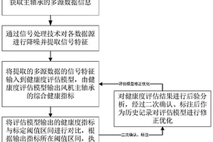 基于多源數(shù)據(jù)的風(fēng)機(jī)軸承運(yùn)行健康度評(píng)估方法及系統(tǒng)