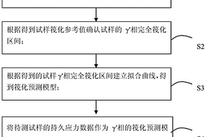 量化定向凝固高溫合金持久應(yīng)力與γ′相筏化關(guān)系的方法