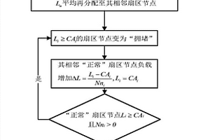 空域扇區(qū)網(wǎng)絡(luò)級聯(lián)失效抗毀性建模與優(yōu)化方法