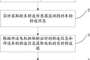 車用電機(jī)實(shí)時(shí)工作狀態(tài)獲取方法及裝置