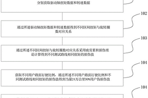 差速器疲勞耐久臺架譜編制方法、系統(tǒng)、終端及存儲介質(zhì)